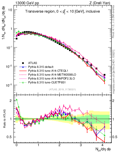 Plot of nch in 13000 GeV pp collisions