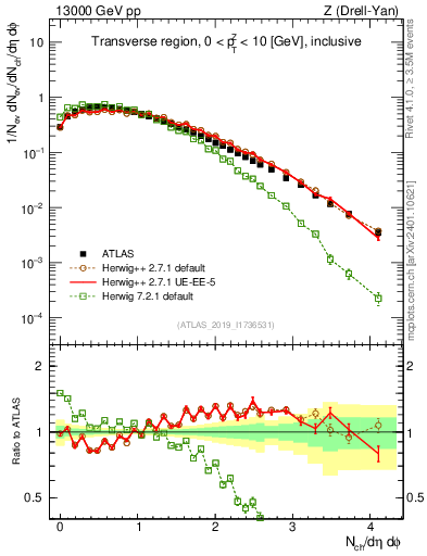 Plot of nch in 13000 GeV pp collisions