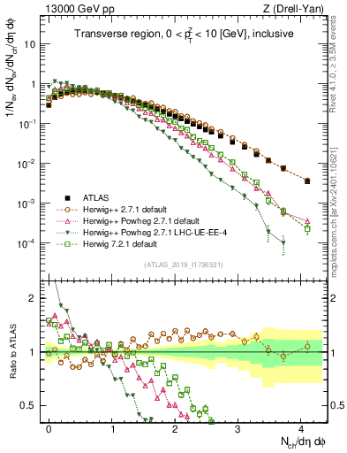 Plot of nch in 13000 GeV pp collisions