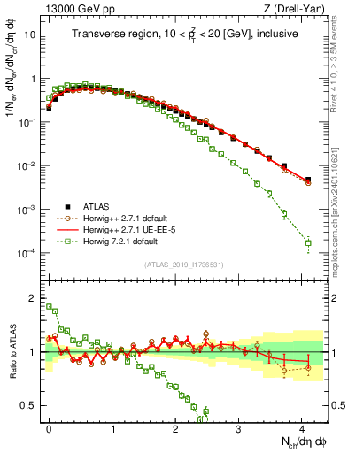 Plot of nch in 13000 GeV pp collisions