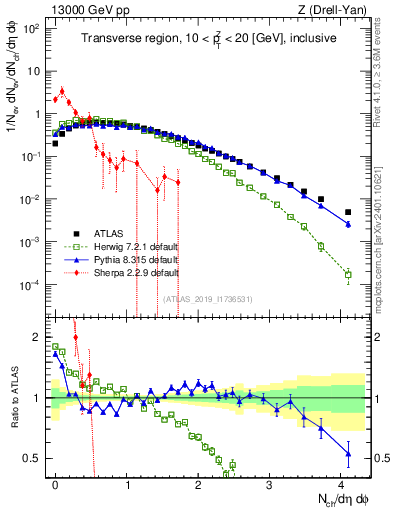 Plot of nch in 13000 GeV pp collisions