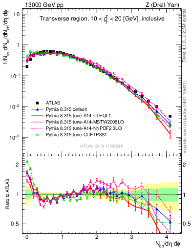 Plot of nch in 13000 GeV pp collisions