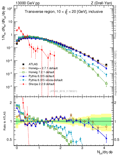 Plot of nch in 13000 GeV pp collisions