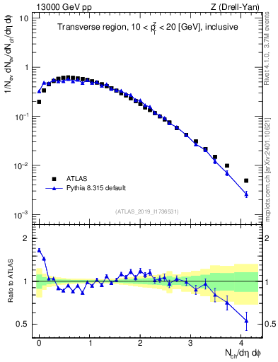 Plot of nch in 13000 GeV pp collisions