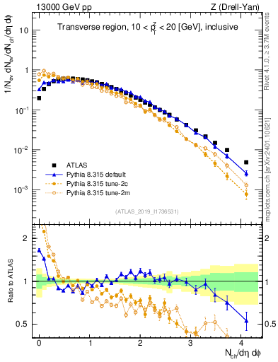 Plot of nch in 13000 GeV pp collisions
