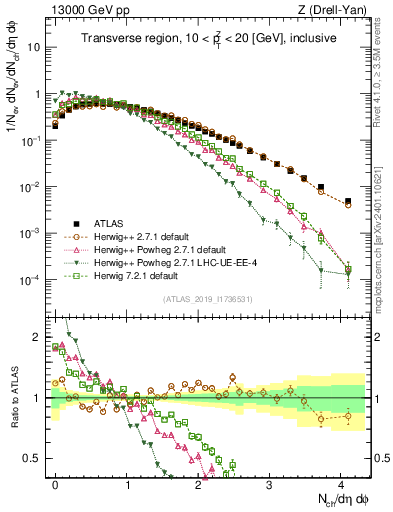 Plot of nch in 13000 GeV pp collisions