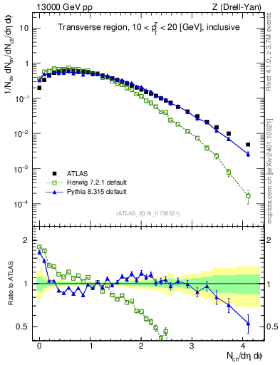 Plot of nch in 13000 GeV pp collisions