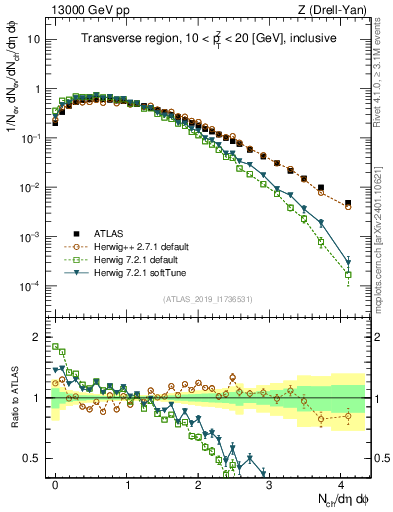 Plot of nch in 13000 GeV pp collisions