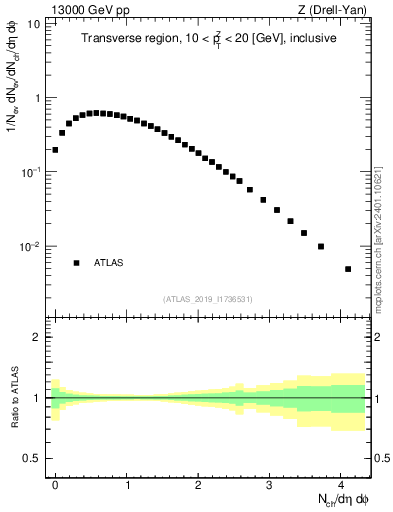 Plot of nch in 13000 GeV pp collisions