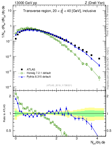Plot of nch in 13000 GeV pp collisions