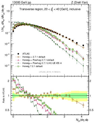 Plot of nch in 13000 GeV pp collisions