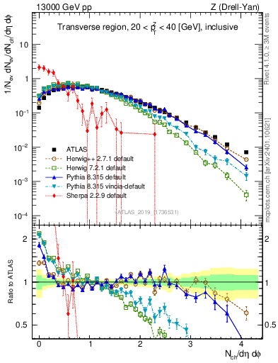 Plot of nch in 13000 GeV pp collisions
