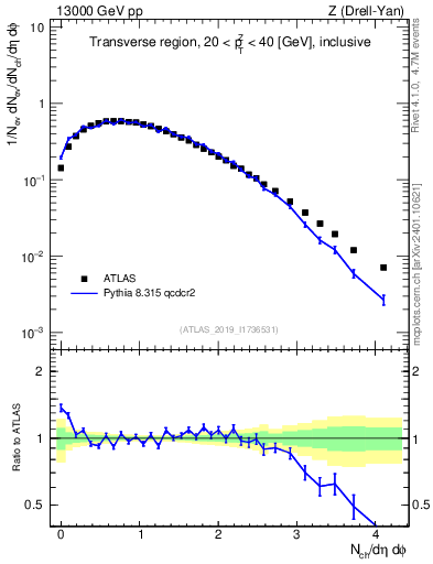 Plot of nch in 13000 GeV pp collisions