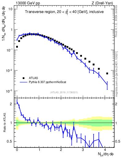 Plot of nch in 13000 GeV pp collisions