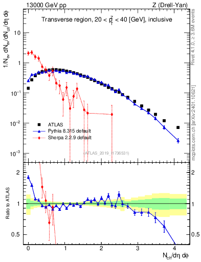 Plot of nch in 13000 GeV pp collisions