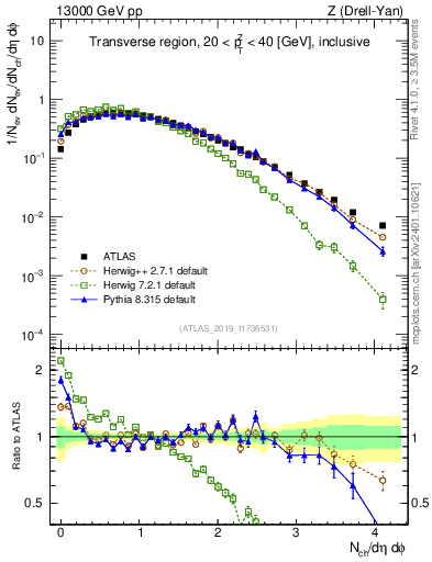 Plot of nch in 13000 GeV pp collisions