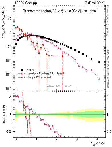 Plot of nch in 13000 GeV pp collisions