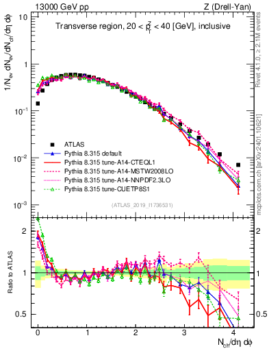 Plot of nch in 13000 GeV pp collisions