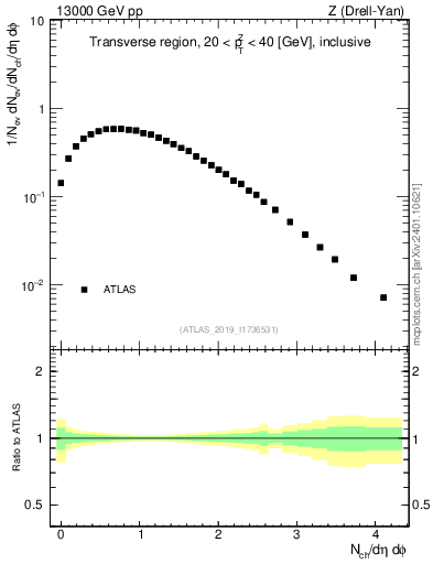 Plot of nch in 13000 GeV pp collisions