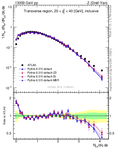 Plot of nch in 13000 GeV pp collisions