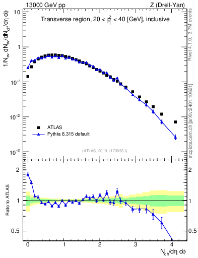 Plot of nch in 13000 GeV pp collisions