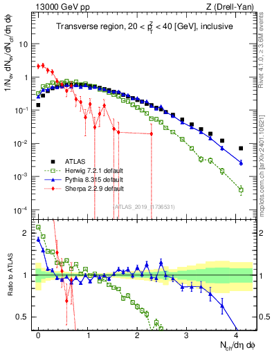 Plot of nch in 13000 GeV pp collisions
