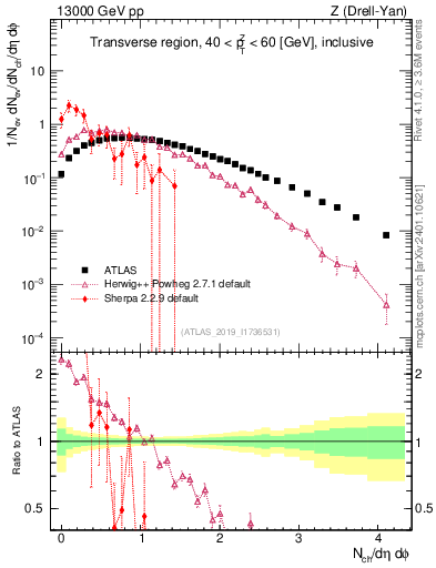 Plot of nch in 13000 GeV pp collisions
