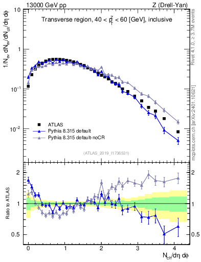 Plot of nch in 13000 GeV pp collisions