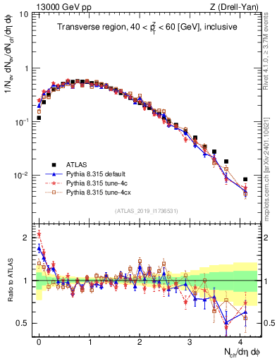 Plot of nch in 13000 GeV pp collisions