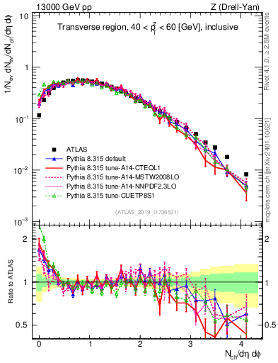 Plot of nch in 13000 GeV pp collisions