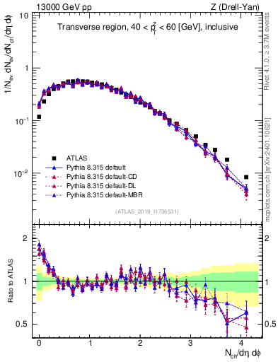 Plot of nch in 13000 GeV pp collisions