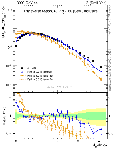 Plot of nch in 13000 GeV pp collisions