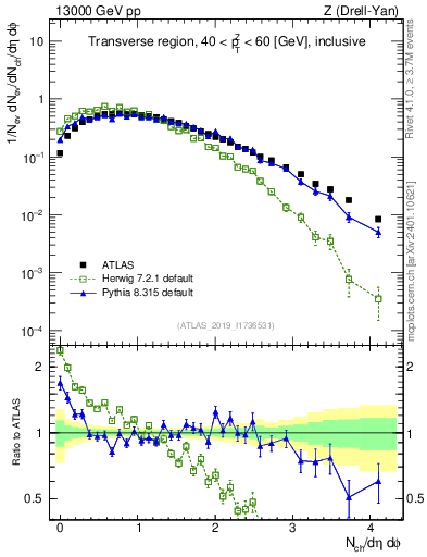Plot of nch in 13000 GeV pp collisions