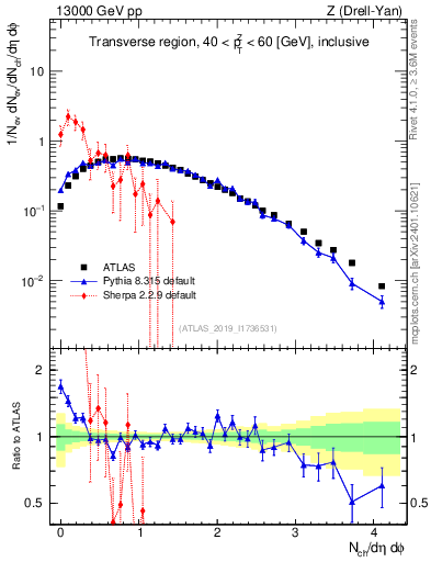 Plot of nch in 13000 GeV pp collisions