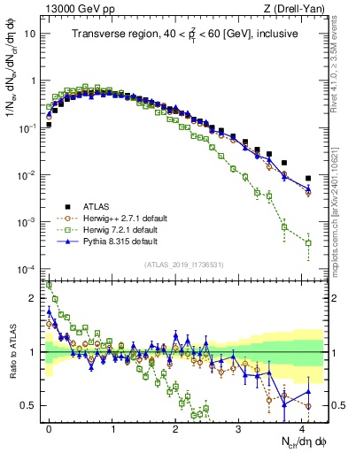 Plot of nch in 13000 GeV pp collisions