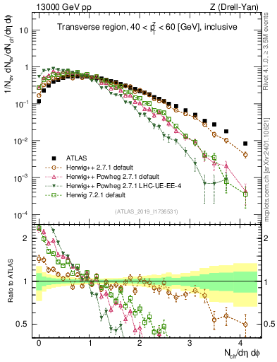 Plot of nch in 13000 GeV pp collisions