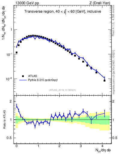 Plot of nch in 13000 GeV pp collisions