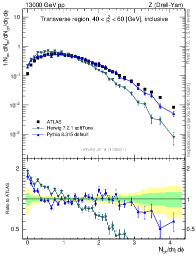 Plot of nch in 13000 GeV pp collisions