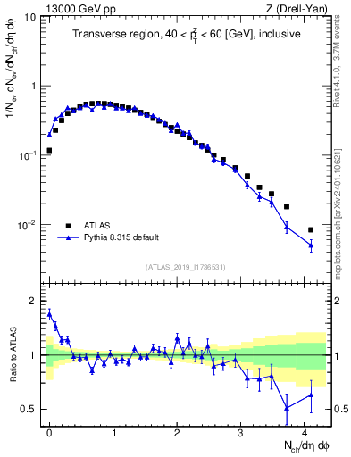Plot of nch in 13000 GeV pp collisions