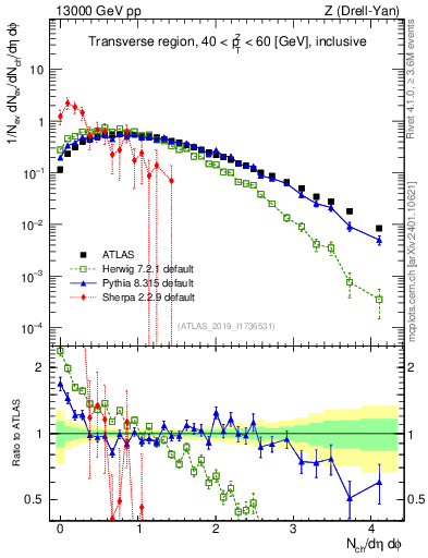Plot of nch in 13000 GeV pp collisions