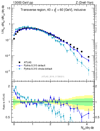 Plot of nch in 13000 GeV pp collisions