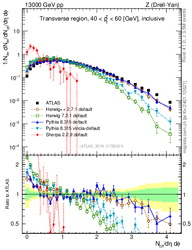 Plot of nch in 13000 GeV pp collisions
