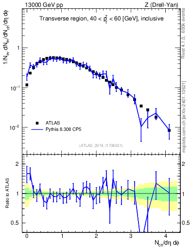 Plot of nch in 13000 GeV pp collisions