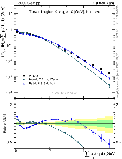 Plot of sumpt in 13000 GeV pp collisions