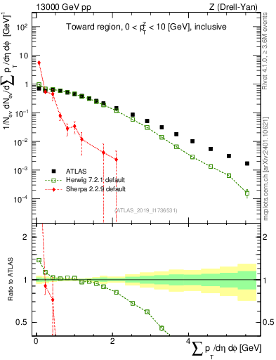 Plot of sumpt in 13000 GeV pp collisions