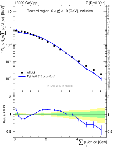 Plot of sumpt in 13000 GeV pp collisions