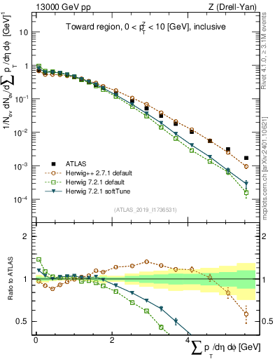 Plot of sumpt in 13000 GeV pp collisions