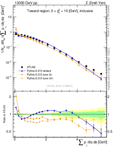 Plot of sumpt in 13000 GeV pp collisions