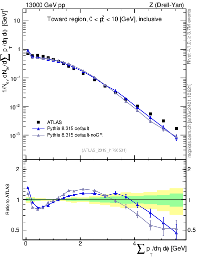Plot of sumpt in 13000 GeV pp collisions