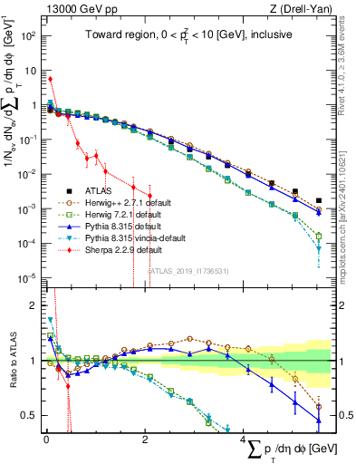 Plot of sumpt in 13000 GeV pp collisions